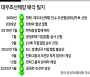 전격 발표부터 공정위 승인까지...숨가빴던 한화·대우조선의 214일