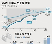 [그래픽] 집값 대부분 낙폭 축소…서울 곳곳 급매물 소진