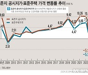 경북 도내 개별공시 지가 하락폭, 전국 평균보다 커