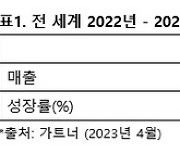 가트너 "올해 반도체 매출 11.2%↓…단기 전망 악화"