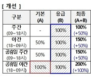 중증응급수술 수가 가산 최대 2배로…초음파 보장 축소