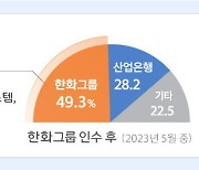 한화, 공정위 대우조선해양 기업결합 '조건부 승인' 수용