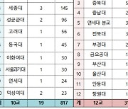 첨단분야 대학정원 1829명 증가…수도권 대학 20여 년만에 증원