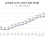 올 1분기 외국관광객 171만명...코로나19 이후 가장 큰 증가세