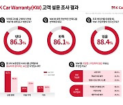 케이카 품질보증 서비스 가입자 86% "재이용 의향 있어"