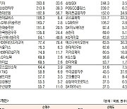 [데이터로 보는 증시]SK하이닉스·삼성전자, 기관·외국인 코스피 순매수 1위(4월 27일-최종치)