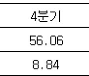 [표] 삼성전자 2012∼2023년 분기별 매출·영업이익