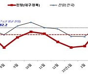 대구·경북 중소제조업 경기 전망지수 넉달 연속↑