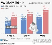 [그래픽] 주요 금융지주 실적 현황