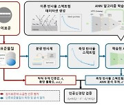 인공지능 활용 반도체 박막 두께·굴절률 측정불확도 평가