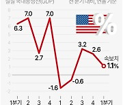 [그래픽] 미국 경제성장률 추이