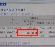 폭락 직전 수백억 매도한 회장들…대규모 물량 미리 알고 팔았나 의혹 제시