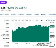 아마존 실적 예상 상회, 시간외서 11% 폭등(상보)