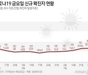 [그래픽]코로나19 금요일 신규 확진자 현황(28일)