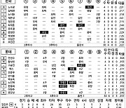 [2023 KBO리그 기록실] 한화 vs 롯데 (4월 27일)