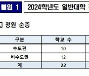 내년 대학 AI학과 정원 195명 늘어···반도체는 654명