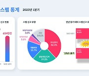 “1분기 최다 스팸은 주식·투자 유형… 불법게임·유흥업소도 늘어”