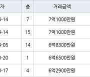 서울 명일동 명일지에스 59㎡ 7억1000만원에 거래