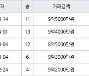 하남 망월동 미사강변푸르지오 84㎡ 9억5000만원에 거래