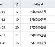 수원 영통동 영통황골주공1차 59㎡ 3억6500만원에 거래