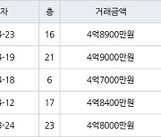 인천 당하동 검단 신안인스빌어반퍼스트 94㎡ 4억7000만원에 거래