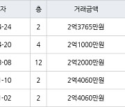 수원 인계동 신반포수원 52㎡ 2억1000만원에 거래