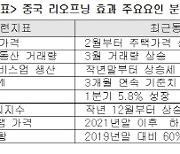 "中 리오프닝 효과 보려면 IT부문 수요 회복 우선돼야"