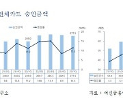 1분기 카드승인액 277조5000억원…전년比 12%↑