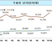 올 1분기 승용차 수출 154억弗 '역대 최대'...전년比 41.1%↑