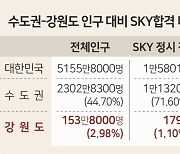 최근 4년 SKY대 정시 합격자 중 강원학생 비율 ‘1% ’