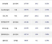 28일, 기관 거래소에서 삼성전자(+1.39%), 한화솔루션(-6.35%) 등 순매도