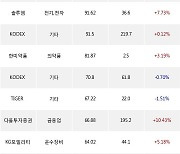 28일, 기관 거래소에서 카카오(+4.12%), KODEX 200선물인버스2X(-0.18%) 등 순매수