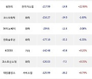 28일, 외국인 거래소에서 POSCO홀딩스(-2.58%), 포스코퓨처엠(-1.47%) 등 순매도