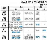 2022항저우아시안게임 야구 국가대표 예비명단 198명 확정…프로 180명+아마추어 18명