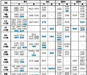 항저우 아시안게임 예비 명단 198명 발표…최다 선발은 한화·NC