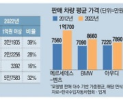 "고가 수입차 잘나간다"…1억 이상 32%