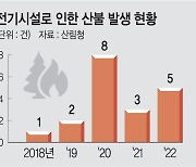 산불 방지용 수목 제거 ‘첫발’… 소유주 보상은 험로