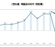 올해 서울시 개별공시지가 전년 대비 5.56% 하락