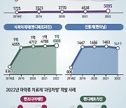 ADHD치료제·식욕억제제 ‘의료용 마약’ 너무 쉽게 구한다