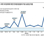 ‘하한가 8종목’ 빚투 입증...한국증권금융 주요주주로