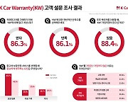 케이카, ‘자체 품질보증 연장 서비스’ 고객 만족도 86％