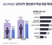 내년도 일반대학 첨단분야 정원 1829명 순증[그래픽뉴스]