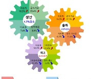 3월 전북 광공업 생산 출하 감소 재고는 증가