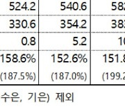 한전·가스공사 탓에 공공기관 부채비율 급증