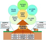 농협, 안정적 한우산업 구축 위해 뿌리농가 2만호 육성한다