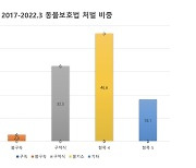 충격적 동물학대... "번식장→펫숍 판매, 금지해야"