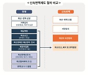 신복위-춘천지방법원, 취약채무자 대상 '신속면책제도' 시행 