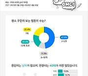 ‘스토리 vs 작가’…웹툰 관련 설문 결과는?