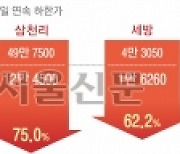 “1억 넣으면 5000만원 수익”… SG사태 주가조작단, 1조 주물렀다