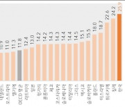 한국,  초미세먼지 농도·자살률  OECD 1위 ‘오명’